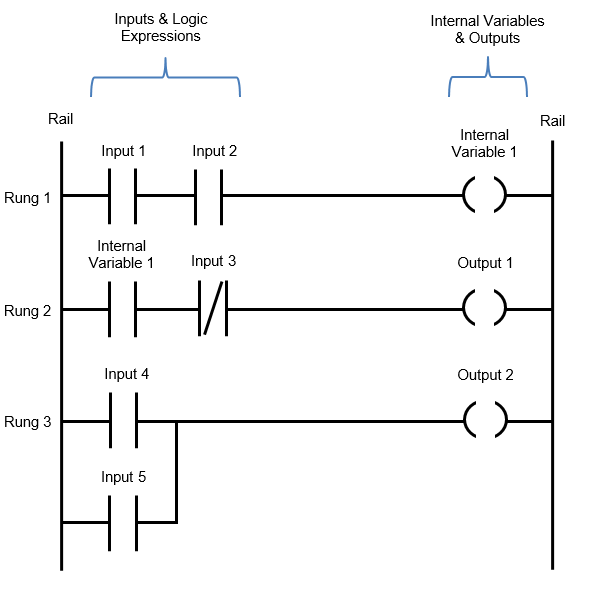 what is the method used by the plc to write a ladder logic program is called