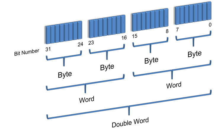 Ladder Logic Programming Memory Structure