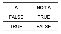 Truth Table – NOT Function