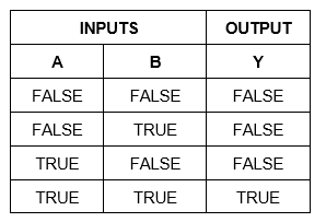 Truth Table – AND Function