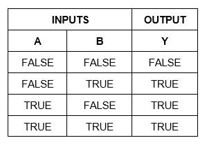 Truth Table – OR Function