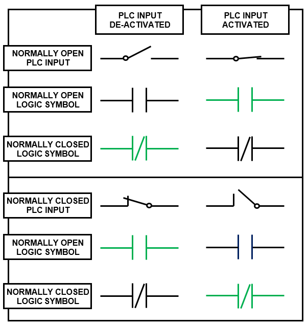 PLC Wiring Basics and Ladder Logic Symbols