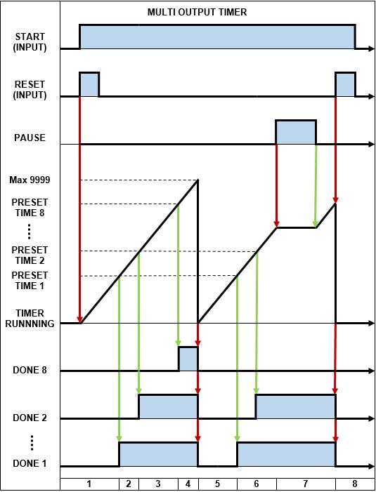 Omron Multi Output Timer - Timing Diagram