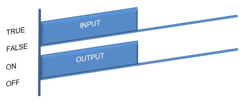 Output Coil Symbol – State Diagram