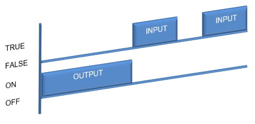 Ladder Logic Reset Coil Symbol – State Diagram
