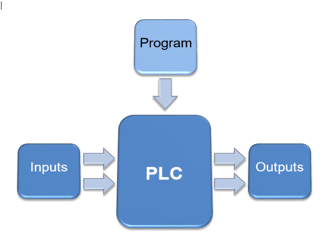 Relay Logic Vs Ladder Logic - Programmable Logic Controller