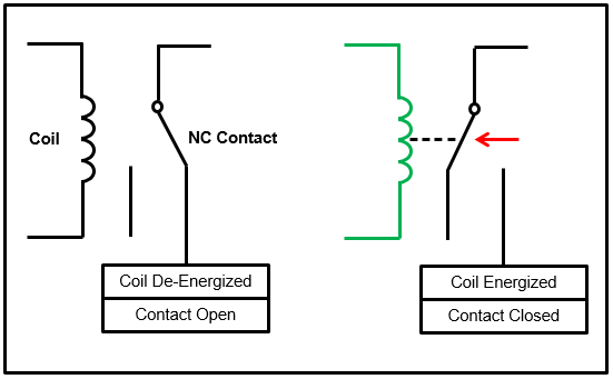 Relay Operation with Changeover Contacts wired Normally Closed (NC)