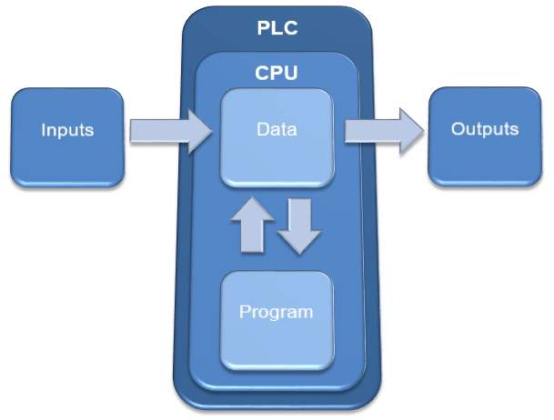 Programmable Logic Controller (PLC) Block Diagram