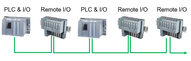 Architecture of a Distributed PLC Type
