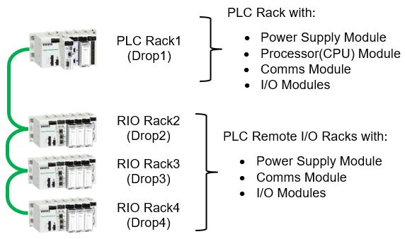 PLC Rack and Remote I/O (RIO) Rack