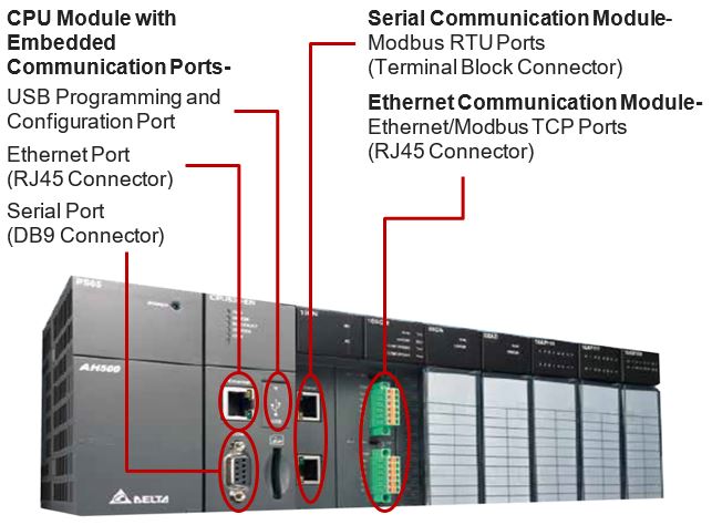 PLC Communication Ports