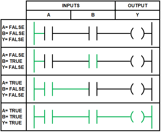 Ladder Logic Basics Truth Table – AND Function