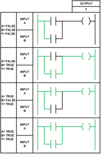 Ladder Logic Basics Ladder Logic World