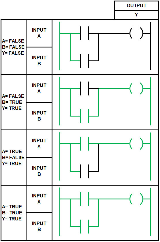 write the ladder logic program needed to impliment each of the following