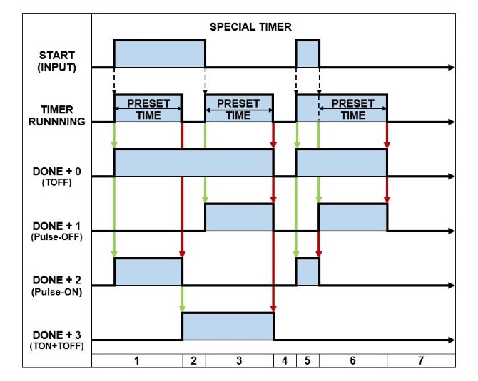 Mitsubishi & Delta PLC Special Timer – Timing Diagram