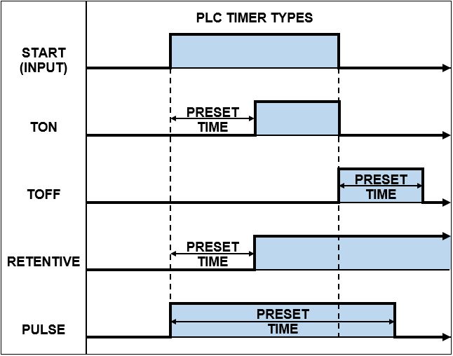 PLC Timer Types
