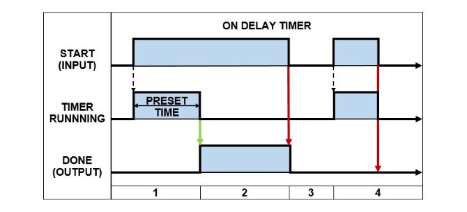 PLC ON Delay Timer (TON) - Timing Diagram