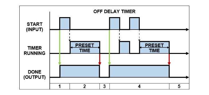 PLC OFF Delay Timer (TOF) - Timing Diagram