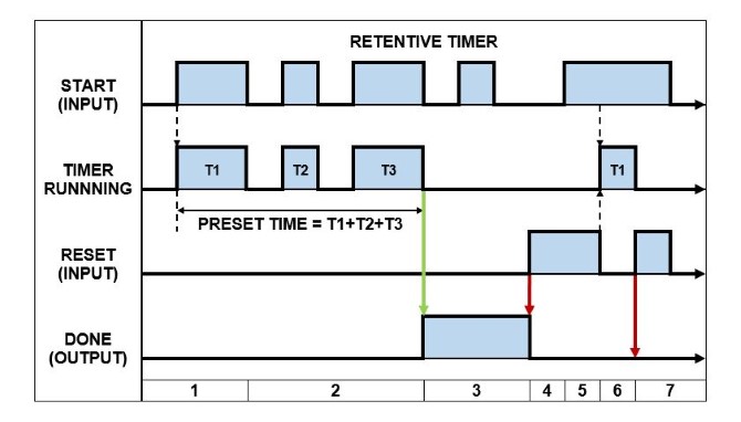 PLC Retentive Timer - Timing Diagram