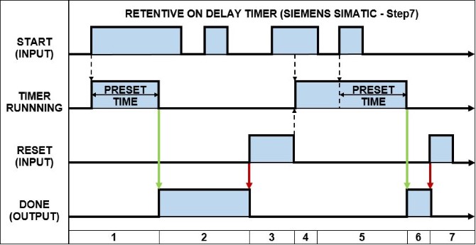 Siemens Retentive ON Delay Timer (S_ODTS) - Timing Diagram