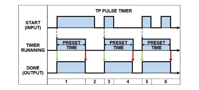 PLC Pulse Timer (TP) - Timing Diagram