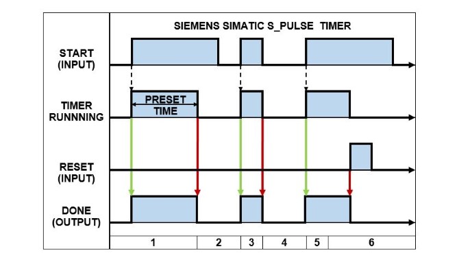 Siemens (S_PULSE) Timer - Timing Diagram