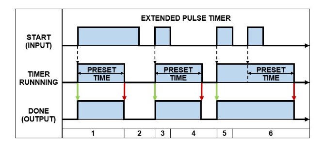 PLC Extended Pulse Timing Diagram