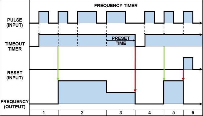 Automation Direct Frequency Timer (FREQTMR) - Timing Diagram