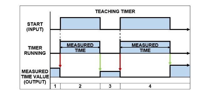 PLC Teaching Timer - Timing Diagram